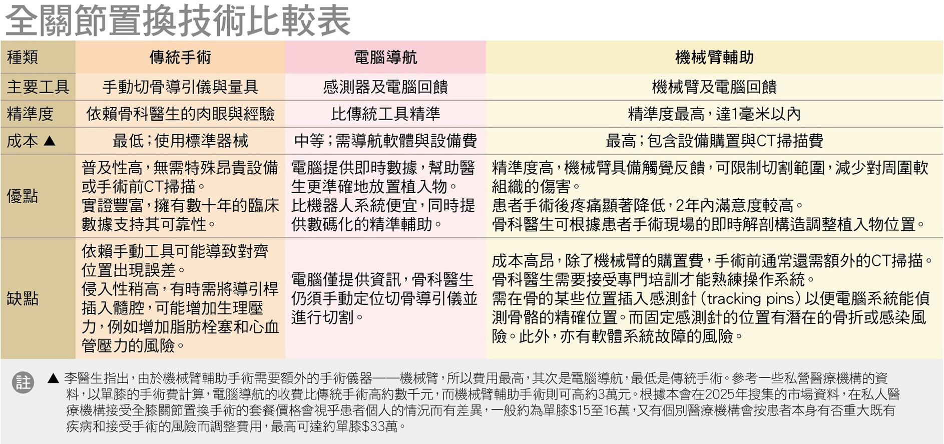 全關節置換手術比較表。全關節置換手術可因應採用的儀器，分為傳統手術、電腦導航和機械臂輔助3種，當中各有優點及缺點
